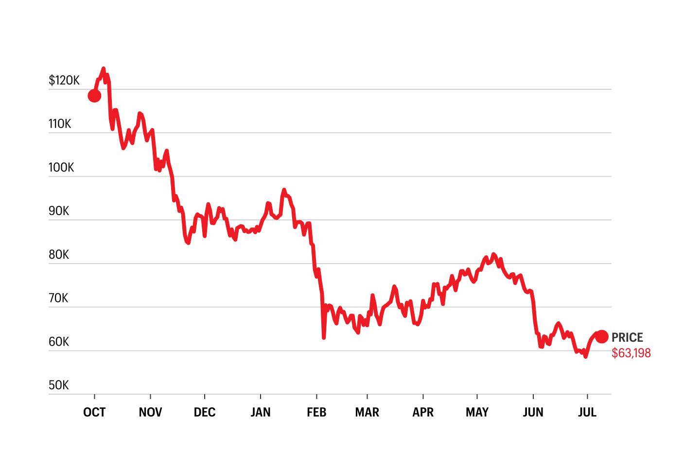 3 reasons Bitcoin is stuck in a bear market—and why one analyst predicts a rebound to $100,000 by year-end