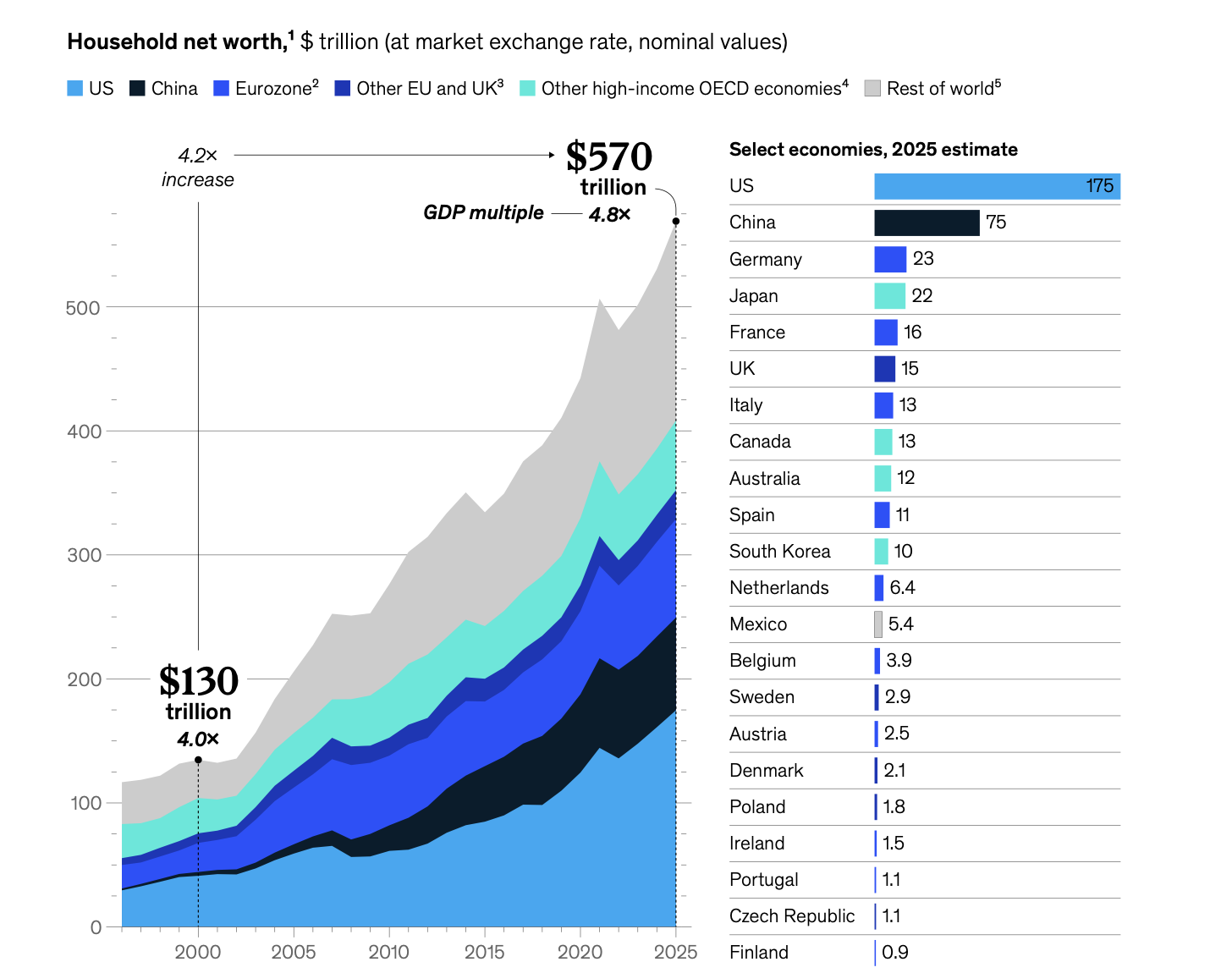 fortune.com - Nick Lichtenberg - McKinsey: Global households got $40 trillion richer in 2025 as the paper wealth economy swelled to $1.8 quadrillion