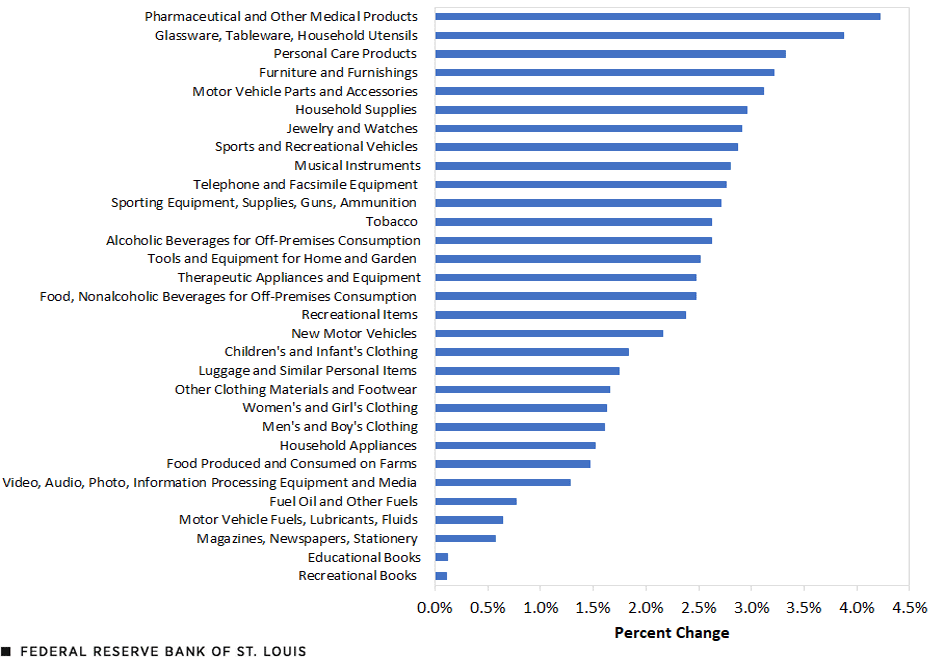 A graph showing how much prices in different retail categories increased since the implementation of tariffs.