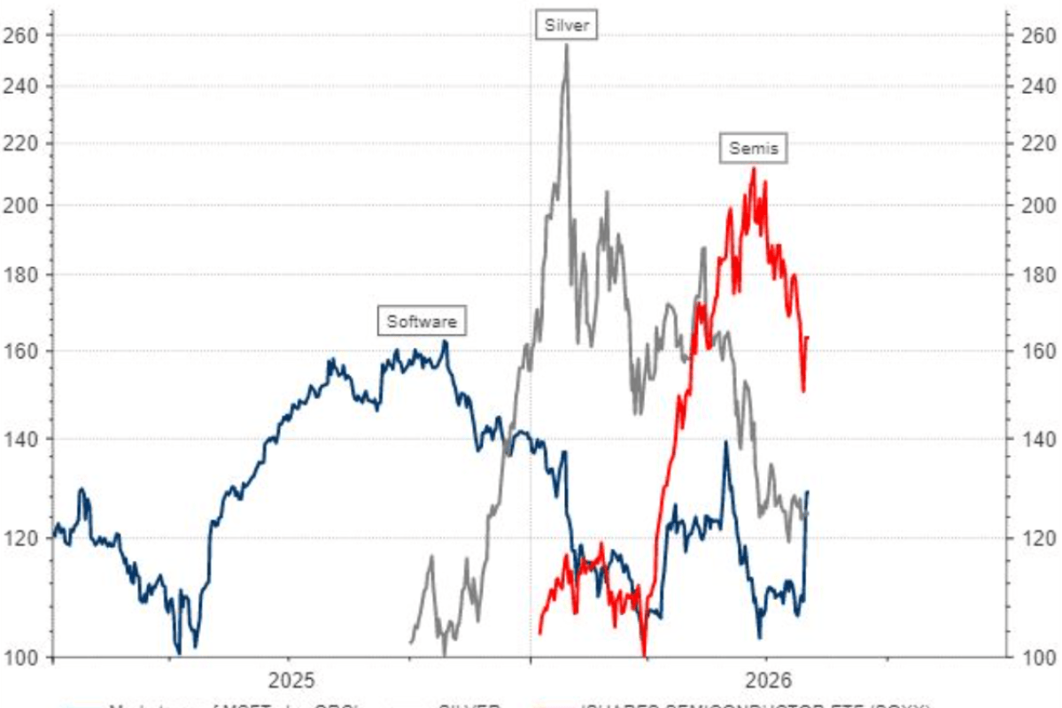 Strategist: AI Bubble Is a 'Rolling Sequence of Bubbles'