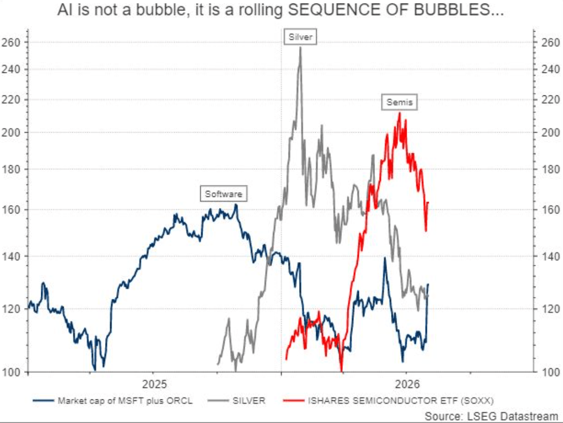 There isn’t just one AI bubble, strategist says — there’s a ‘rolling sequence of bubbles’ instead