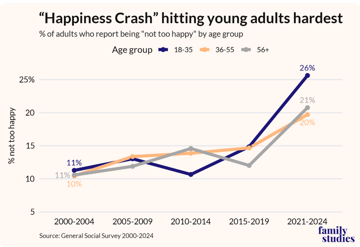 Happiness Crash and marriage rates bar graph