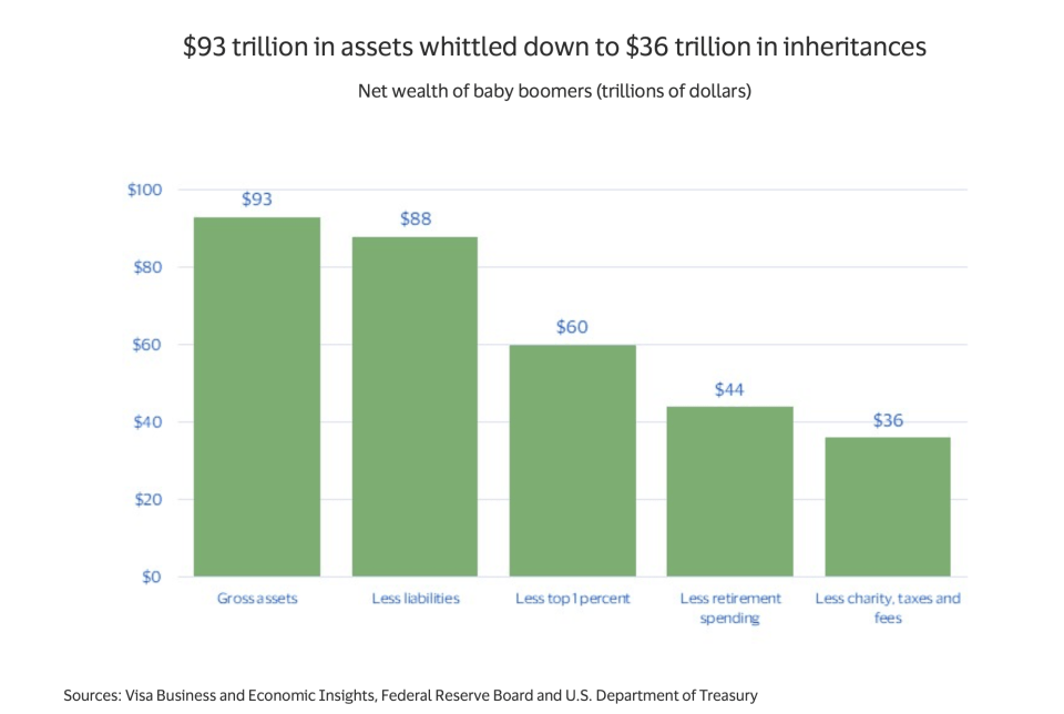 Great Wealth Transfer Disappoints Millennials and Gen Xers Great Wealth Transfer Disappoints Millennials and Gen Xers