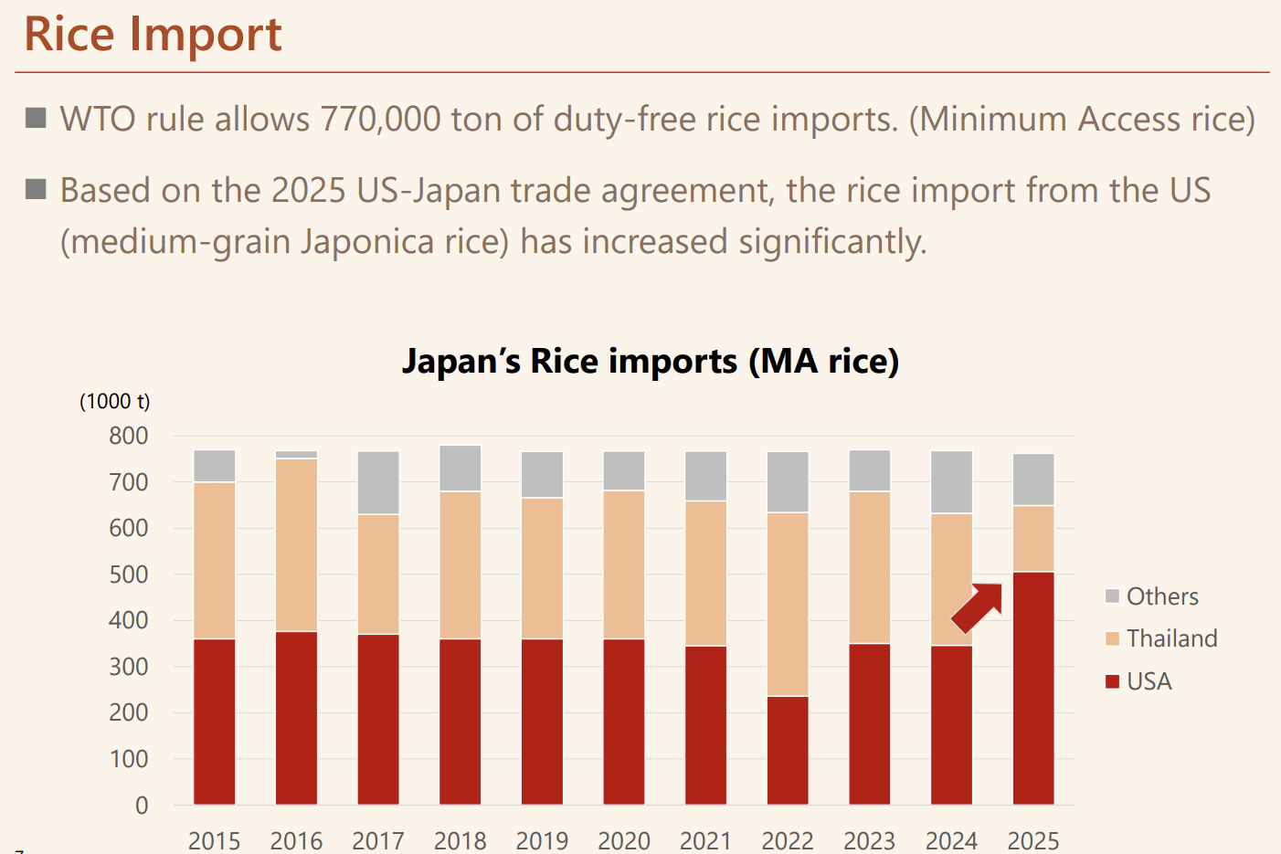 Japan imports the majority of its rice from the U.S.