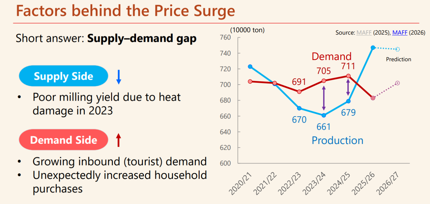 Increased demand for rice, coupled with decreased supply due to heat and drought, explains the shortage. But the surplus?