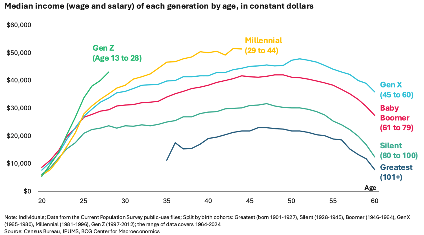 Gen Z is actually richer than any generation before them — but they have the curse of Great Expectations