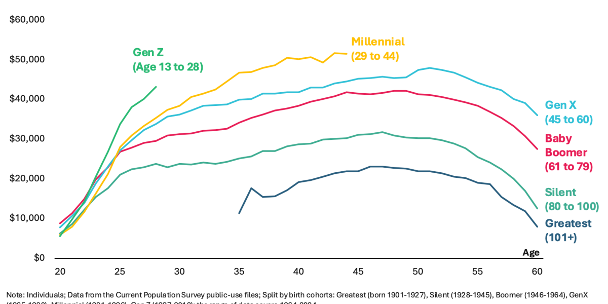 Gen Z is actually richer than any generation before them — but has the curse of Great Expectations Gen Z is actually richer than any generation before them — but has the curse of Great Expectations