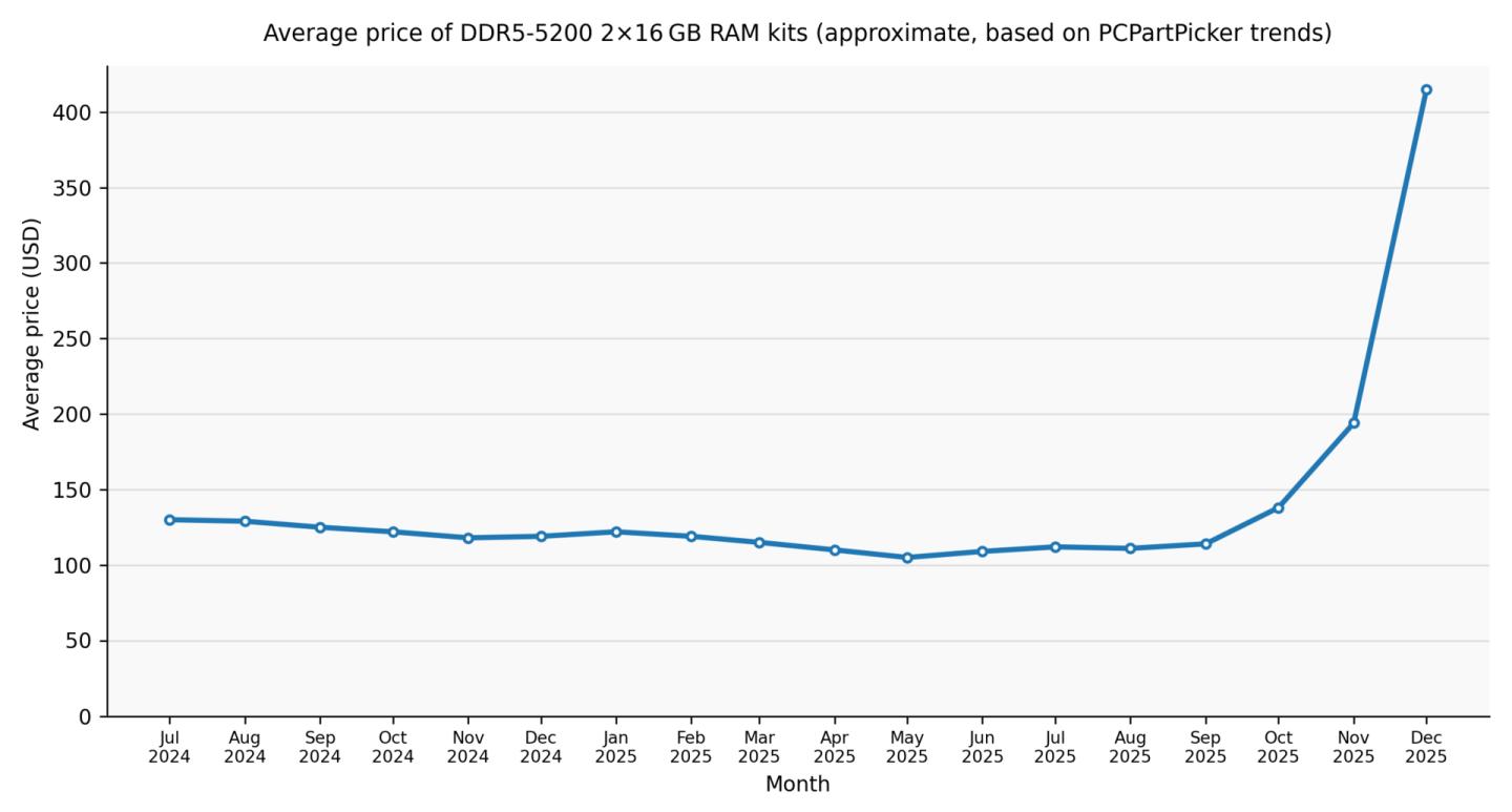 A chart showing the average price of DDR5-5200 2x16 GB RAM kits from July 2024 to December 2025. (Rei/Wikipedia Commons)