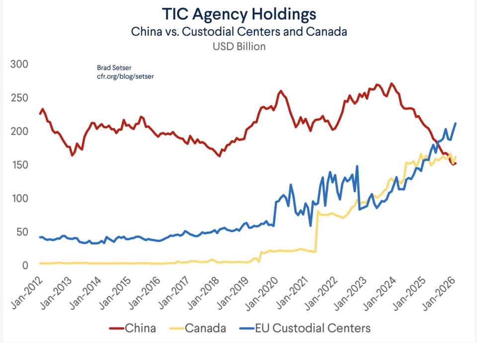 China's Treasury Holdings Decline, but Overseas Custodians Raise Questions China's Treasury Holdings Decline, but Overseas Custodians Raise Questions