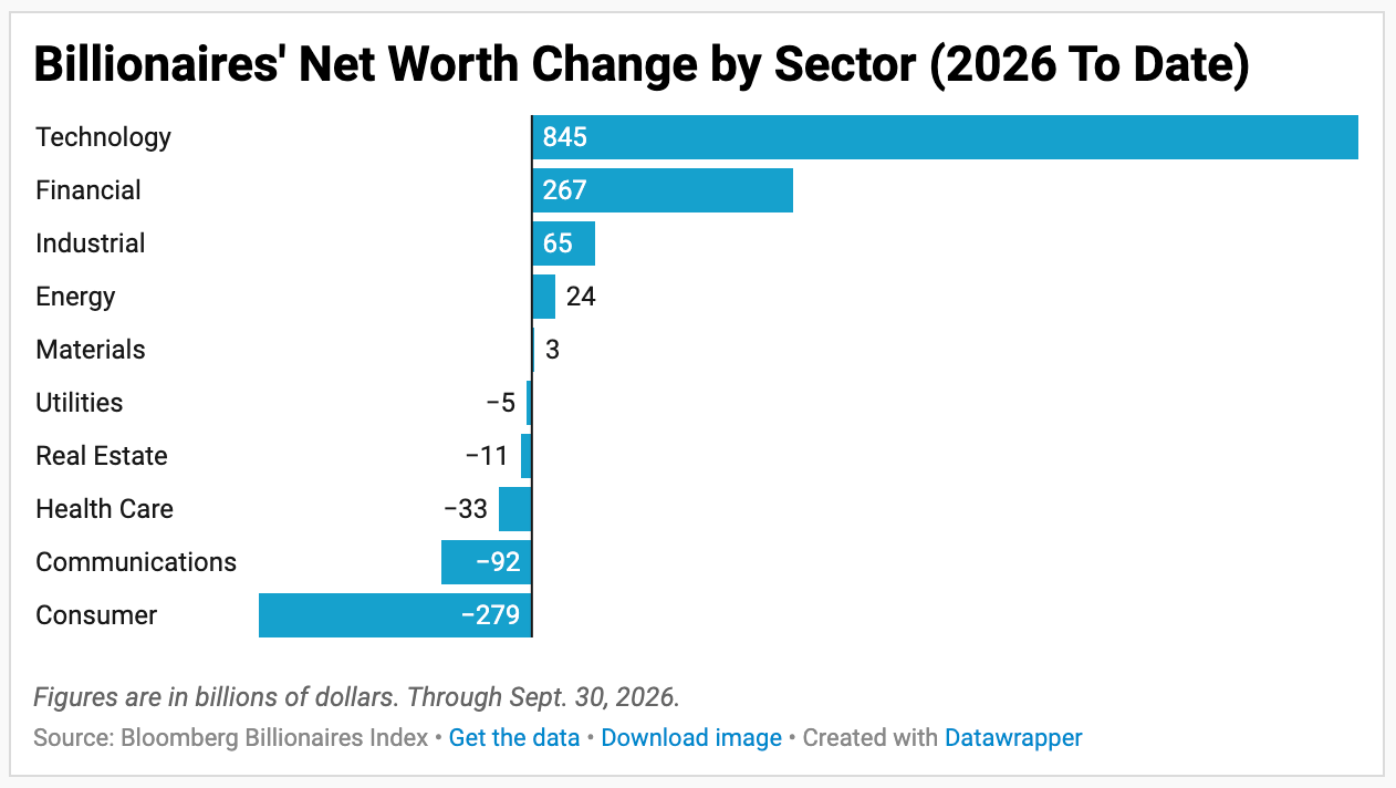 A chart showing billionaires' net worth change by sector for 2026 to date. Those in the tech sector far exceed others.