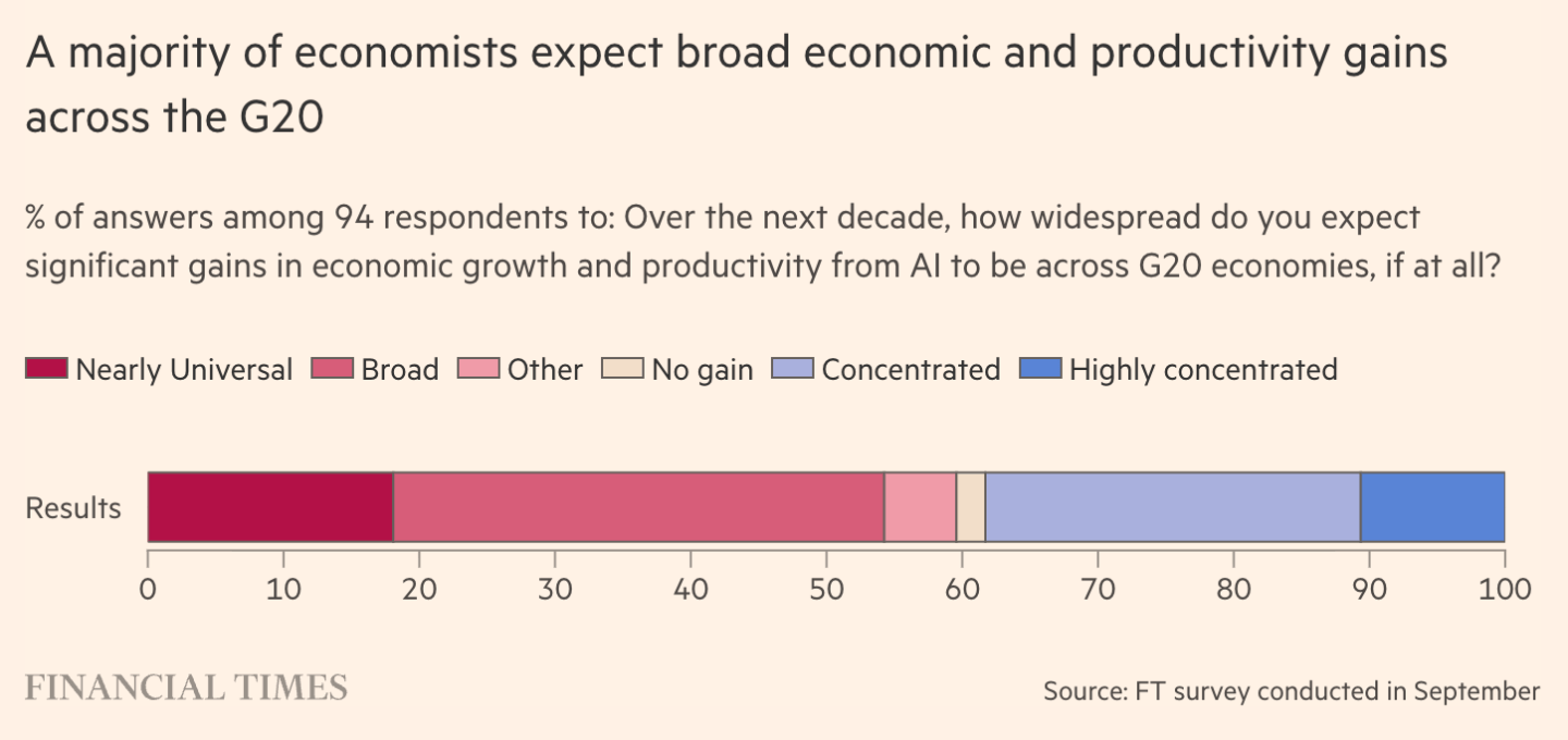 A chart showing how economists feel about the effects of AI adoption. (Courtesy Financial Times)