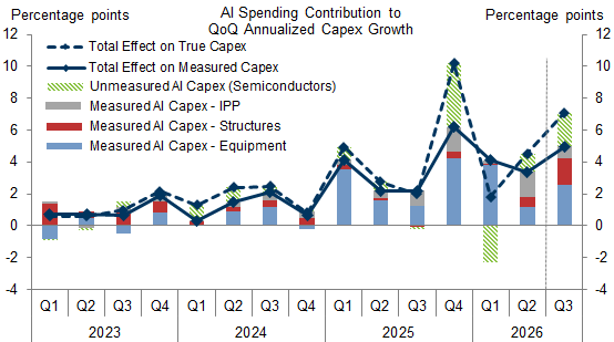 Goldman Sachs chart of AI spending’s contribution to quarterly business investment growth, 2023 to Q3 2026