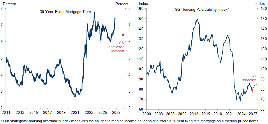 Goldman Sachs charts of the 30-year fixed mortgage rate since 2011 and its housing affordability index since 2000
