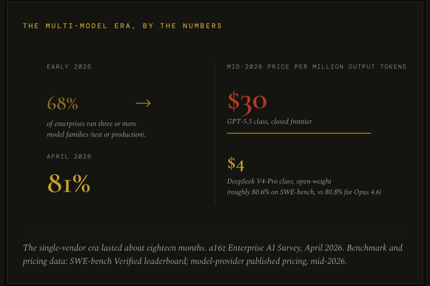 Chart showing enterprises running three or more AI model families rising from 68% to 81%, and closed versus open-weight model prices per million output tokens.