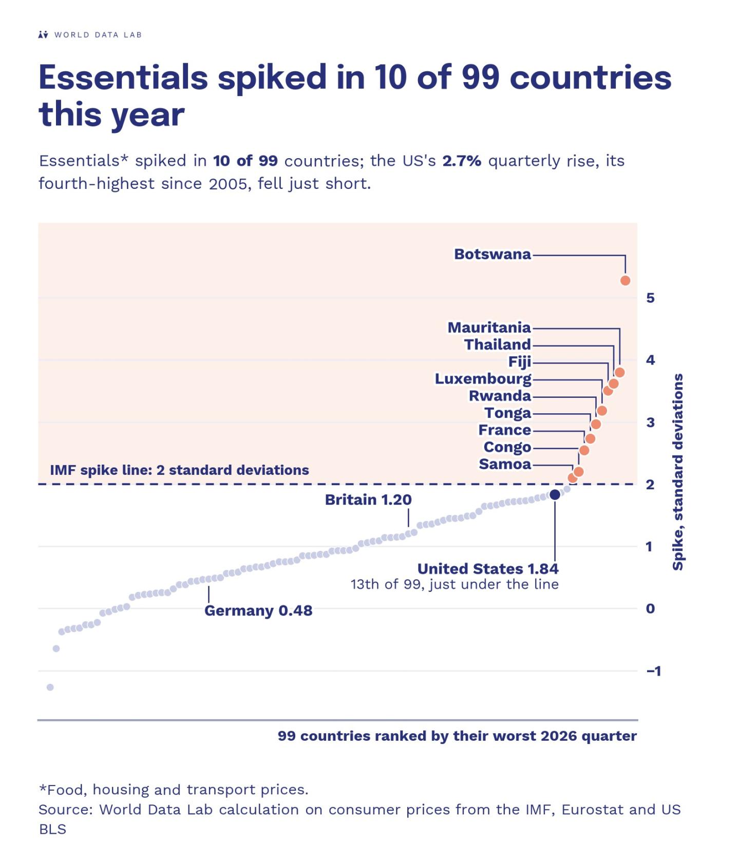 Essentials spiked in 10 of 99 countries this year