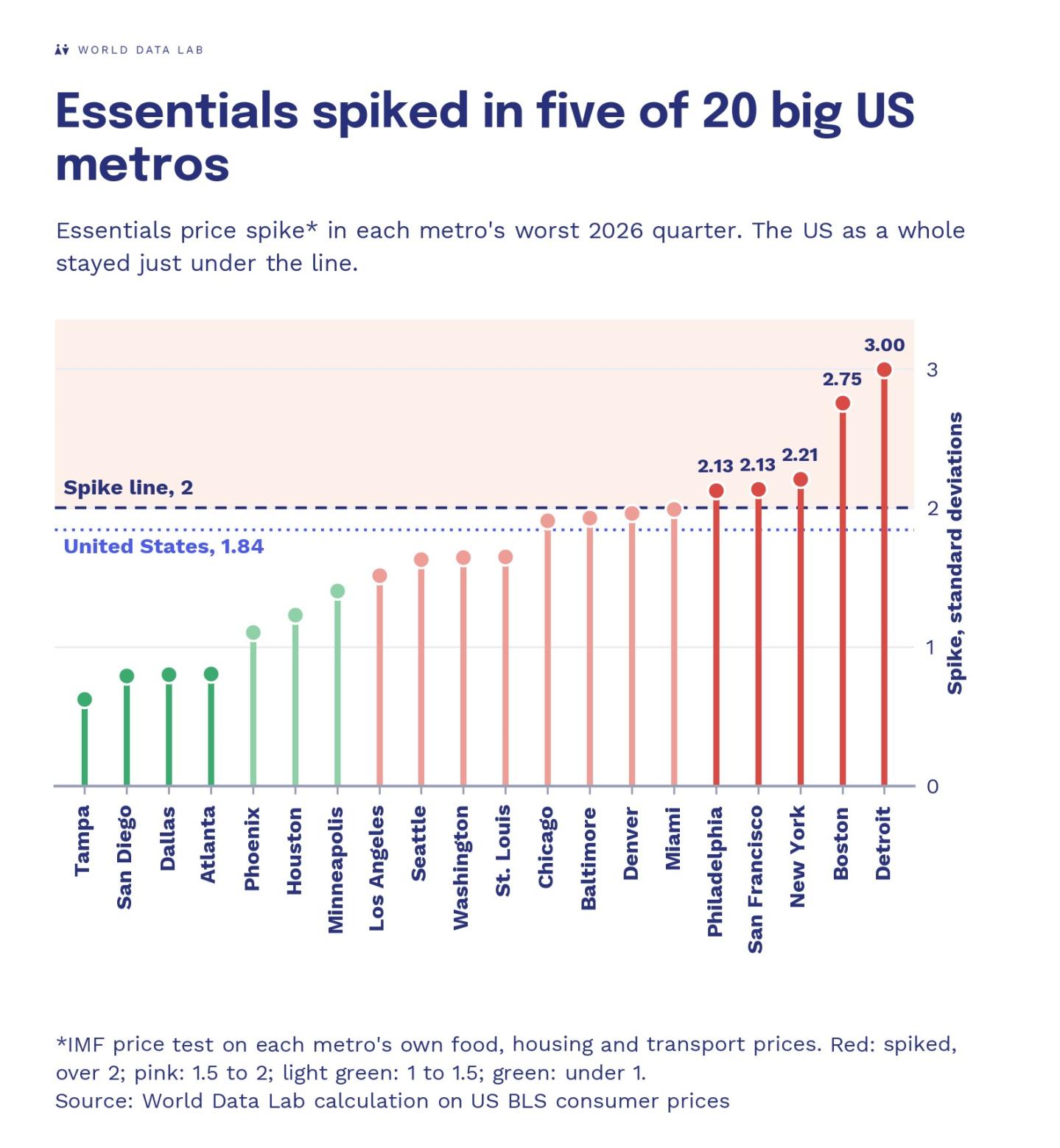 Essentials spiked in five of 20 big US metros